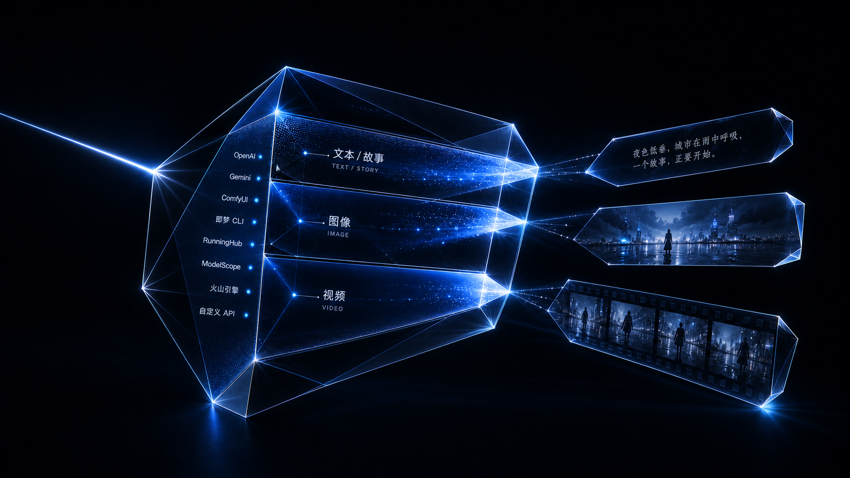 创作意图经过多个模型协作后，被拆分为文本、图像和视频并汇聚成完整作品